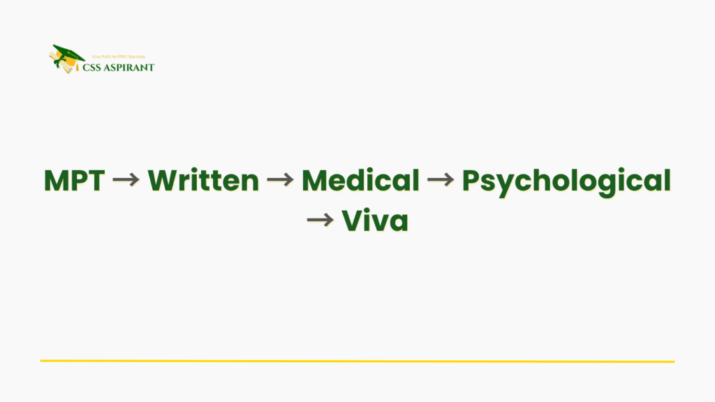 Flowchart of the five stages of the CSS Exam in Pakistan.
